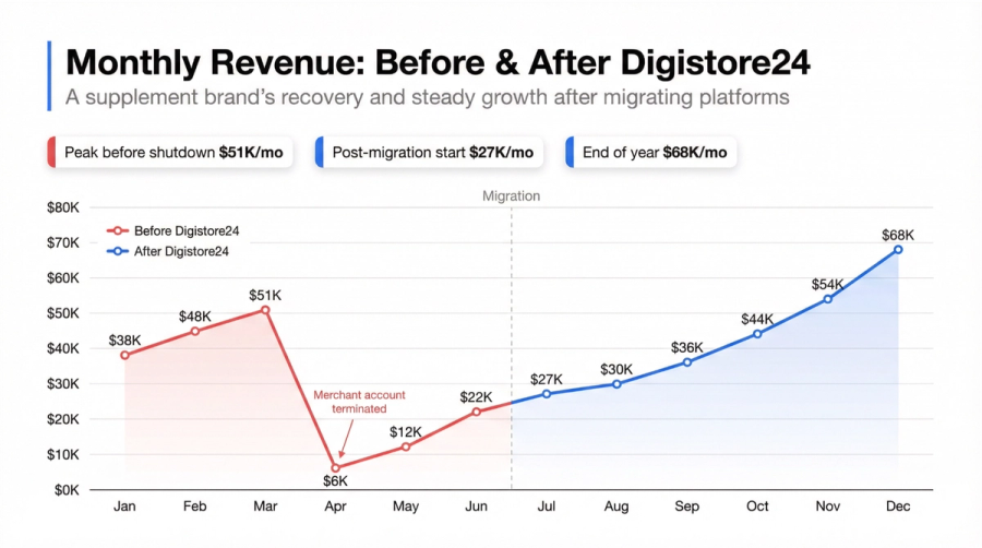 Line graph shows a supplement brand's monthly revenue: a steep drop from $51K to $6K, followed by recovery and steady growth to $68K after migrating to Digistore24.