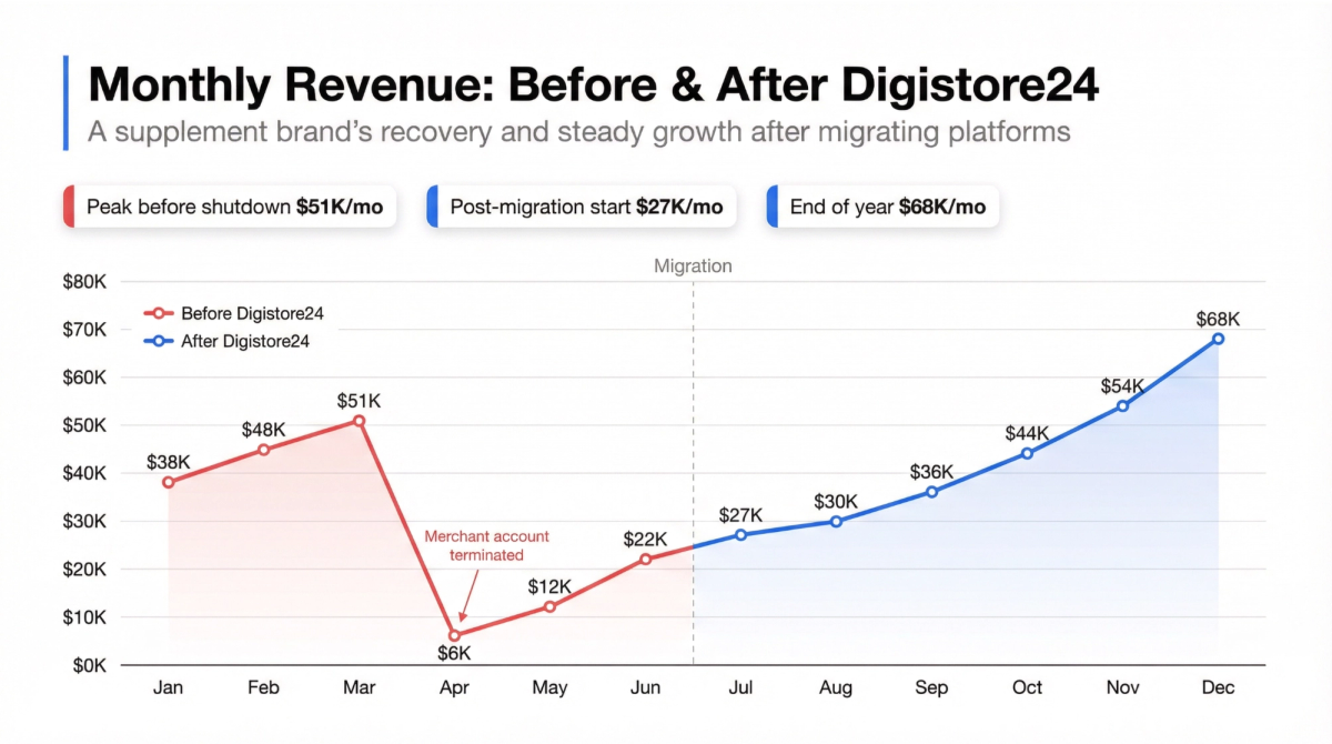 Line graph shows a supplement brand's monthly revenue: a steep drop from $51K to $6K, followed by recovery and steady growth to $68K after migrating to Digistore24.