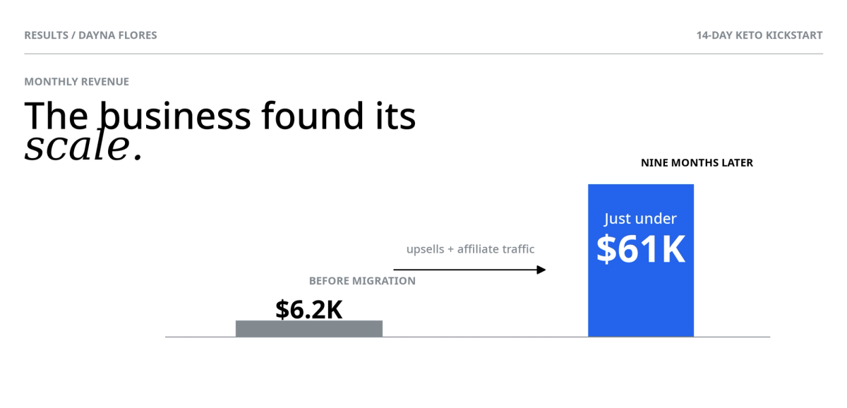 Bar chart: Dayna Flores' business monthly revenue grew from $6.2K to nearly $61K in 9 months via upsells and affiliate traffic.
