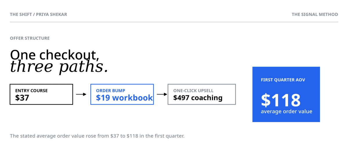 Offer structure diagram showing a $37 entry course, $19 order bump workbook, and $497 one-click upsell coaching, resulting in a $118 average order value.