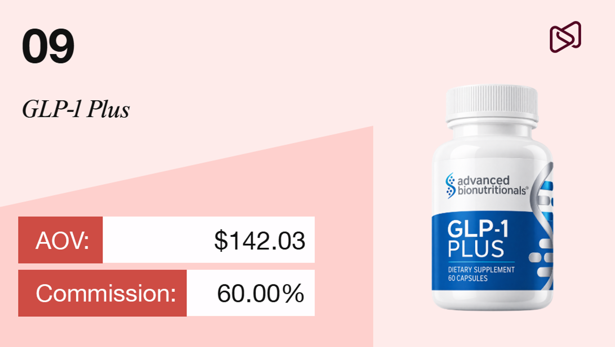 GLP-1 Plus dietary supplement bottle with AOV $142.03 and 60% commission.