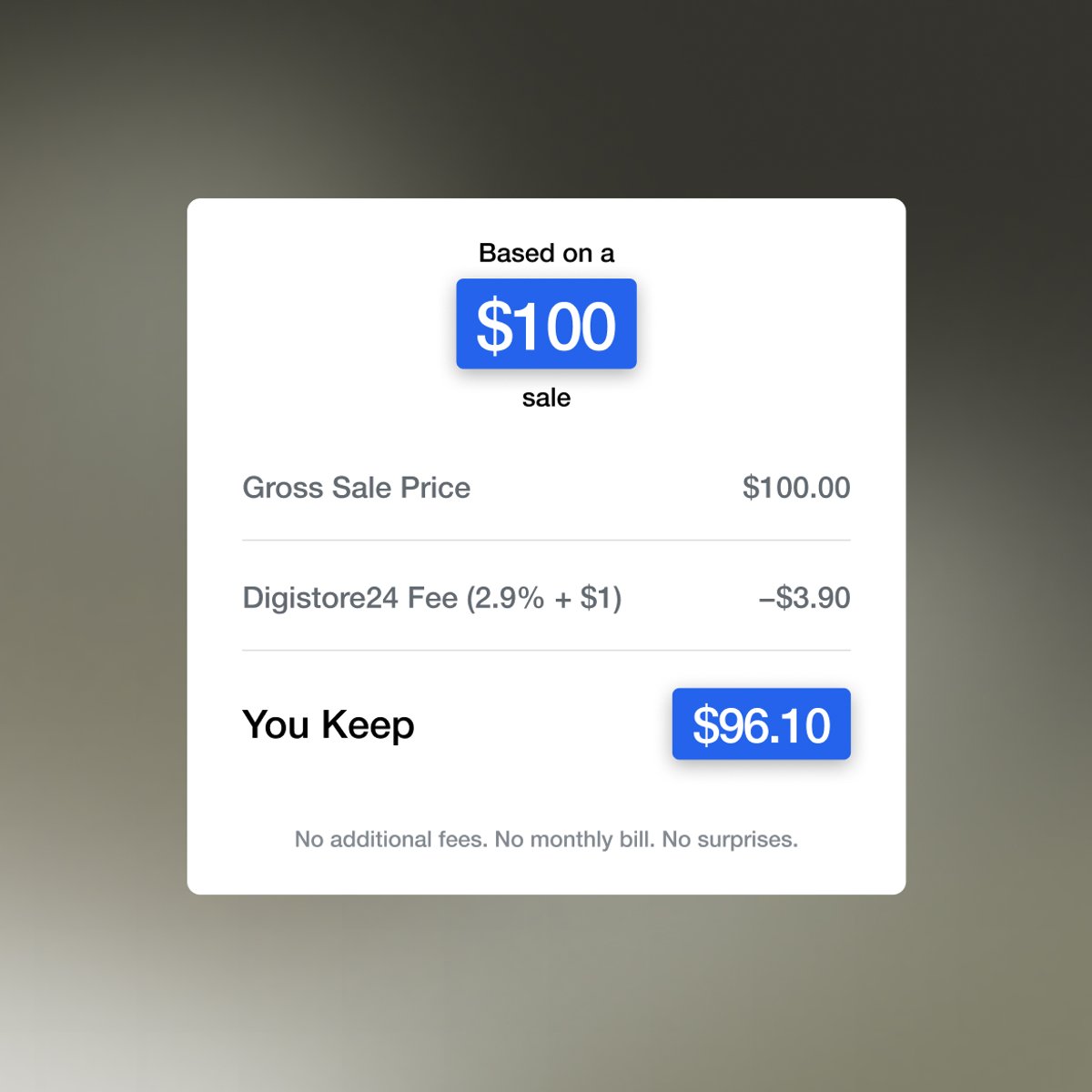 Digistore24 fee calculation showing a user keeps $96.10 from a $100 sale.