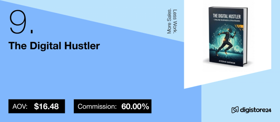 Product card for "The Digital Hustler" ebook, ranked 9, with AOV $16.48, 60% commission, and the slogan "More Sales. Less Work."