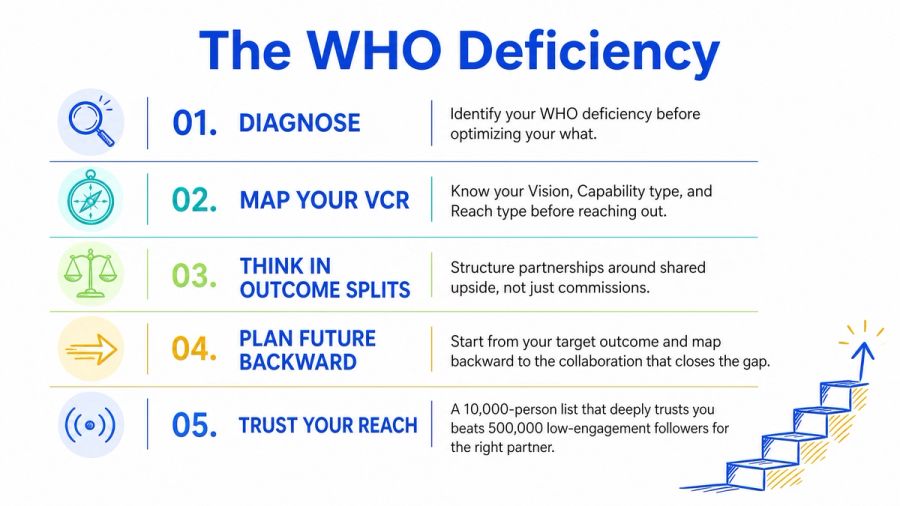 Slide titled "The WHO Deficiency" outlines 5 steps: Diagnose, Map VCR, Think in Outcome Splits, Plan Future Backward, and Trust Your Reach. Illustrated with a staircase leading to an upward arrow.