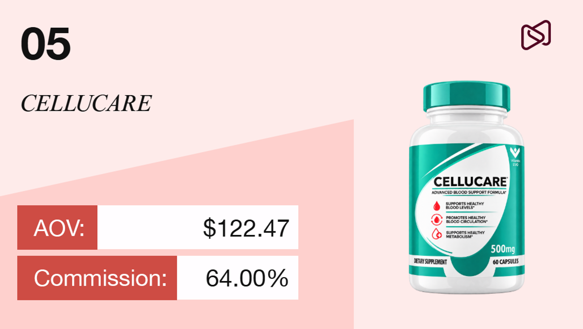 A product display for Cellucare Advanced Blood Support Formula, featuring a supplement bottle and text detailing an AOV of $122.47 and a commission of 64%.