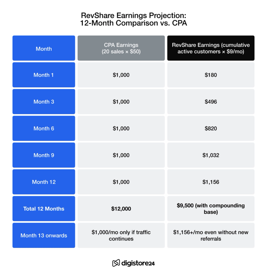 A table comparing CPA earnings to RevShare earnings over 12 months, showing RevShare growing from $180 to $1,156 and providing recurring income without new referrals.