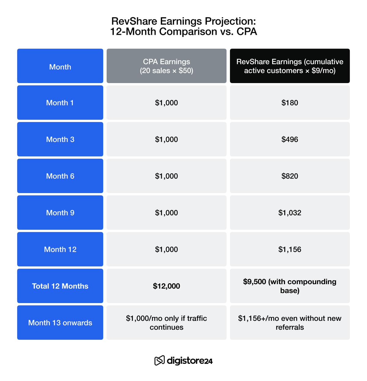 A table comparing CPA earnings to RevShare earnings over 12 months, showing RevShare growing from $180 to $1,156 and providing recurring income without new referrals.