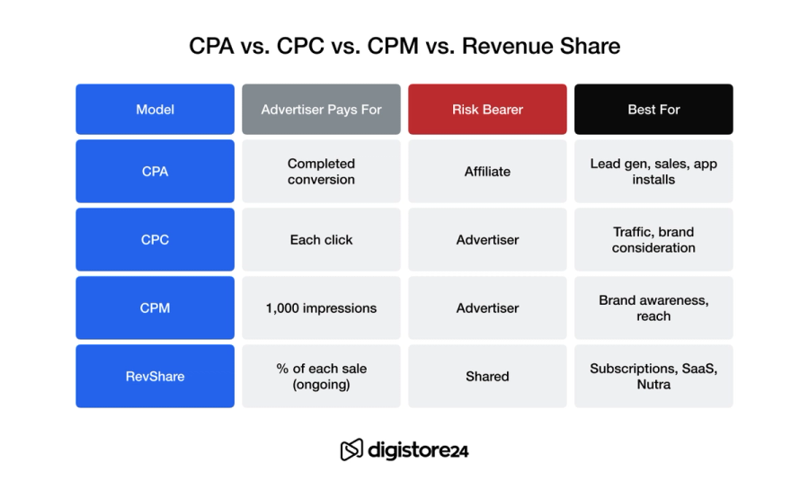 Table comparing CPA, CPC, CPM, and Revenue Share advertising models by payment trigger, risk bearer, and best use cases.