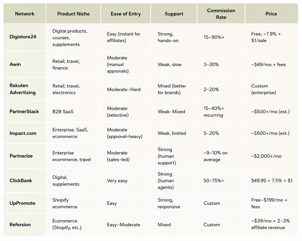 Table comparing 9 affiliate networks across product niche, ease of entry, support, commission rate, and price.