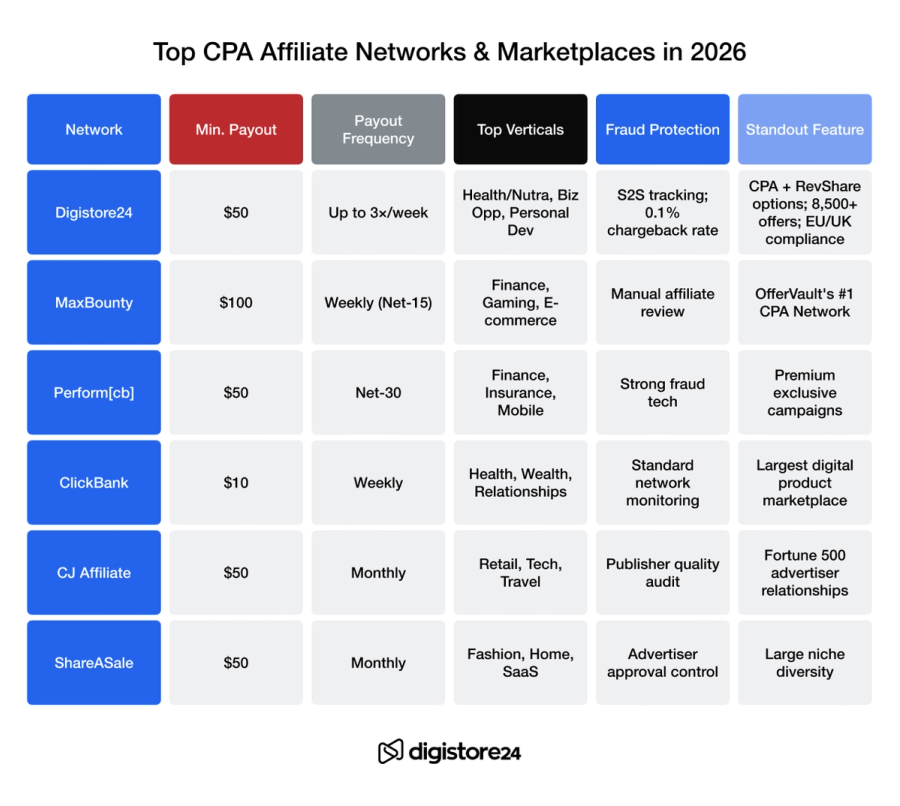 Table comparing top 6 CPA affiliate networks and marketplaces in 2026, detailing their minimum payout, payout frequency, top verticals, fraud protection, and standout features.