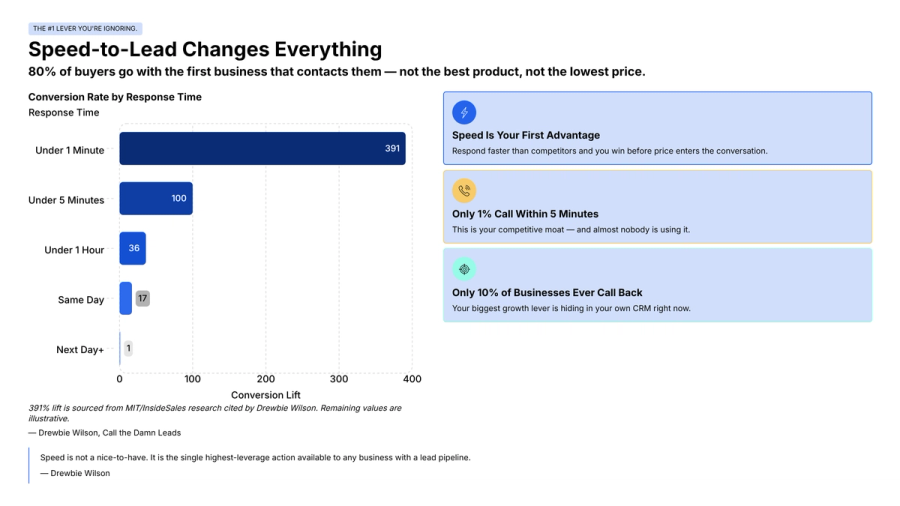 Bar chart showing "Speed-to-Lead Changes Everything" with conversion lift by response time: Under 1 minute (391%), Under 5 minutes (100%), Under 1 hour (36%), Same Day (10%), and Next Day+ (1%). Text highlights that speed is the first advantage, only 1% of businesses call within 5 minutes, and only 10% ever call back.