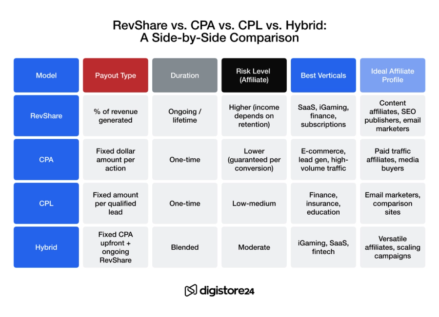 Table comparing RevShare, CPA, CPL, and Hybrid affiliate marketing models by payout type, duration, risk, best verticals, and ideal affiliate profile.