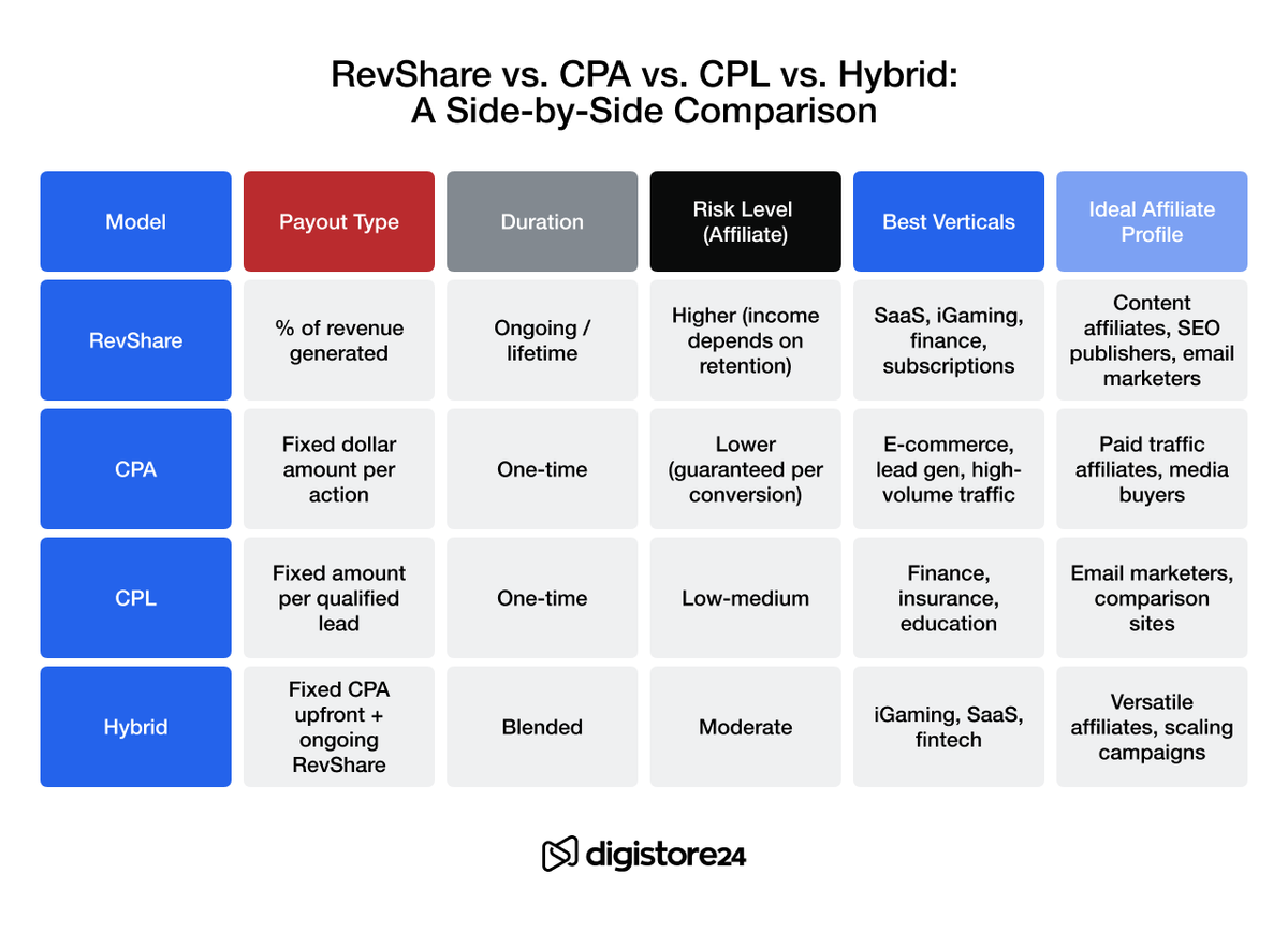 Table comparing RevShare, CPA, CPL, and Hybrid affiliate marketing models by payout type, duration, risk, best verticals, and ideal affiliate profile.