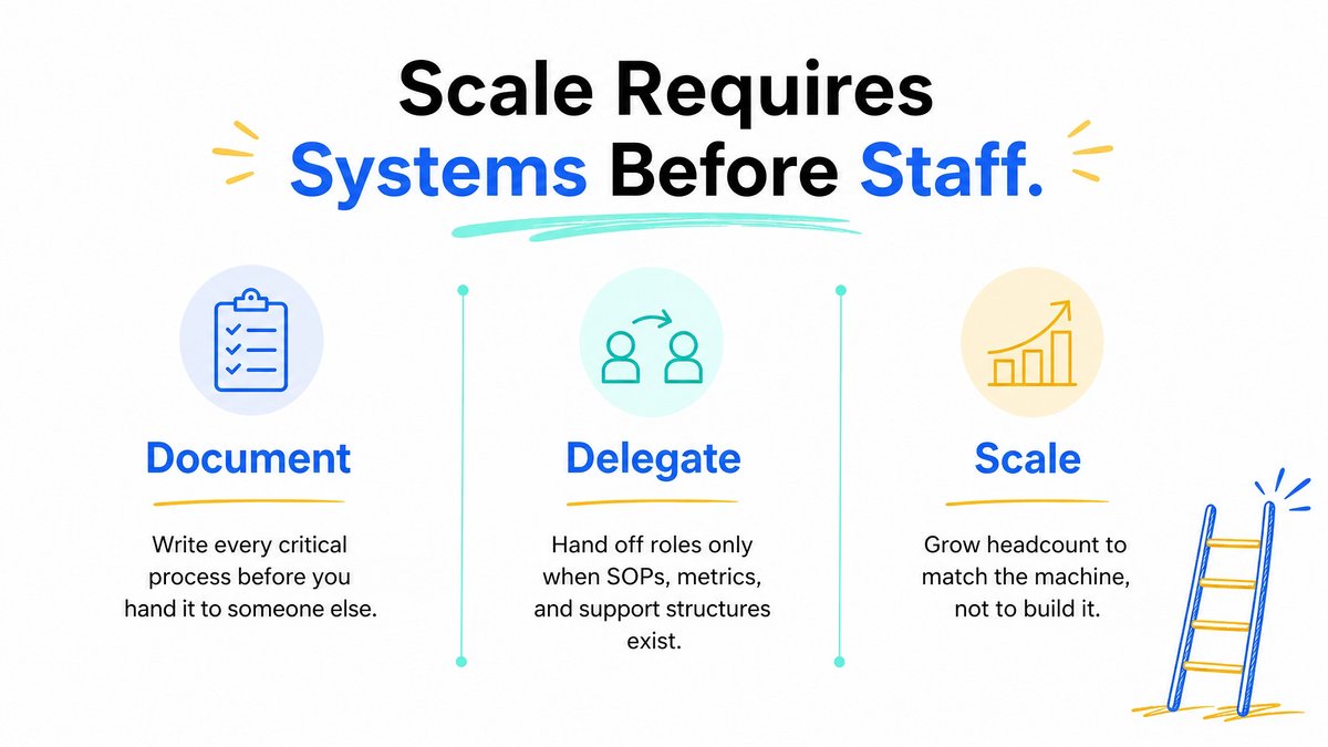 Infographic titled "Scale Requires Systems Before Staff," detailing three steps: Document (clipboard icon) to write processes, Delegate (people with arrows icon) roles with SOPs, and Scale (upward bar graph icon) by matching headcount to systems.