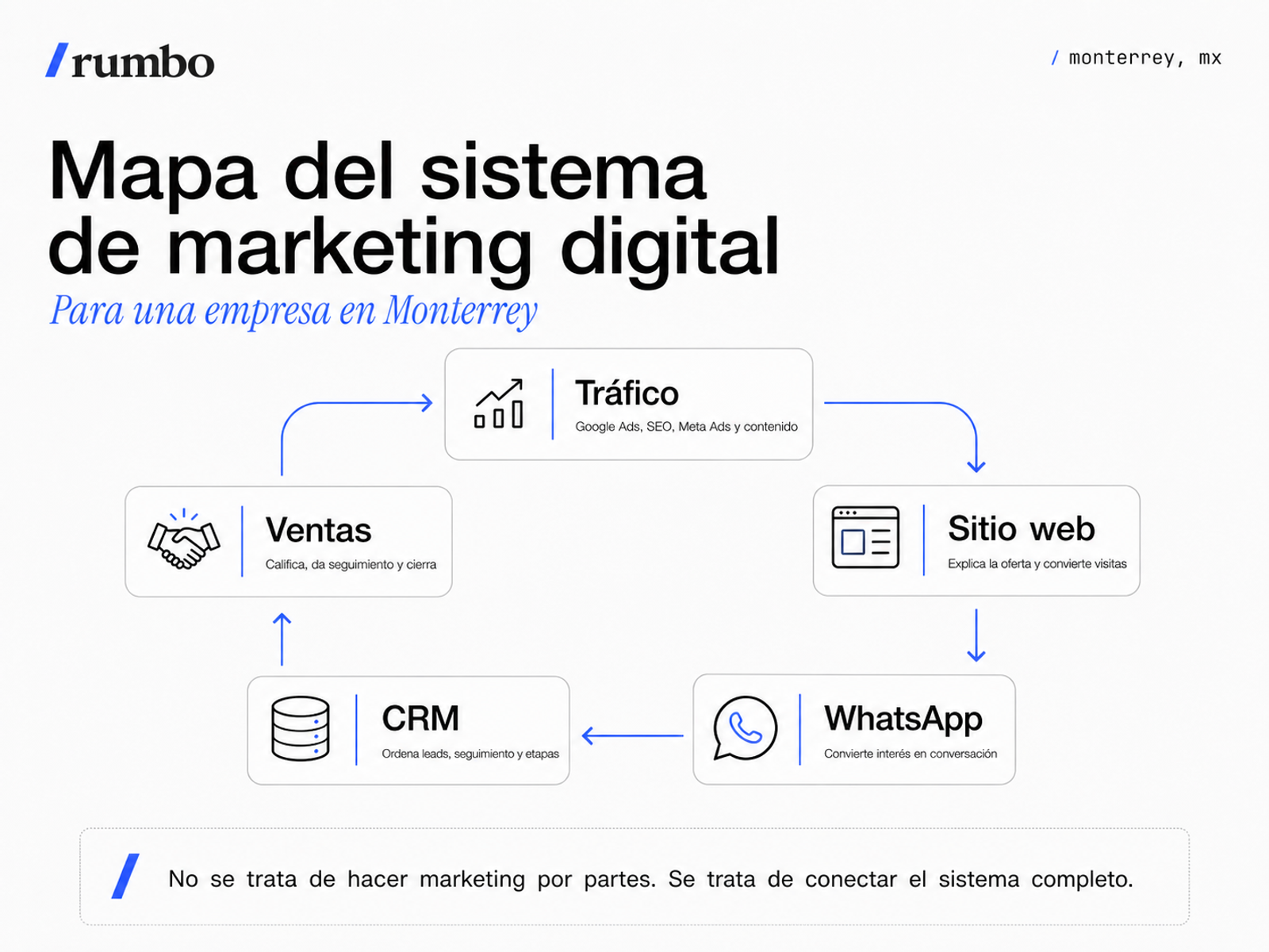 Mapa del sistema de marketing digital