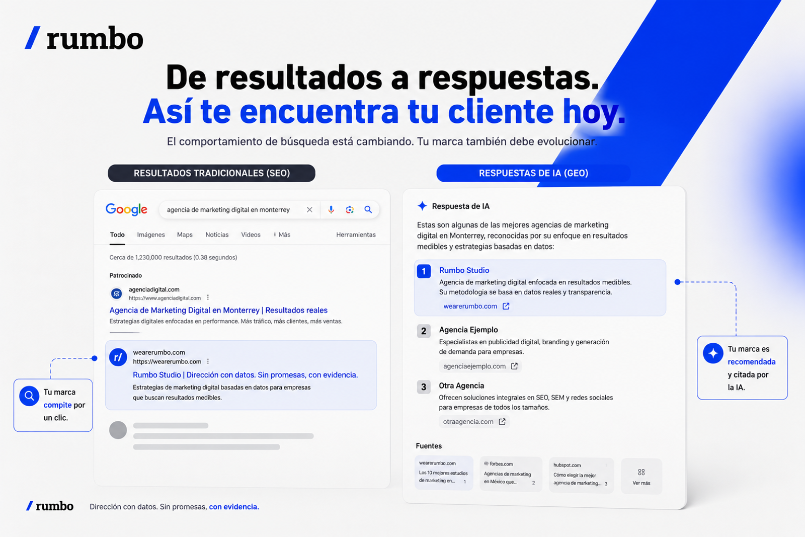 [IMAGEN: comparación visual entre una página de resultados de Google tradicional y una respuesta de IA citando fuentes, mostrando dónde aparece la marca en cada una]