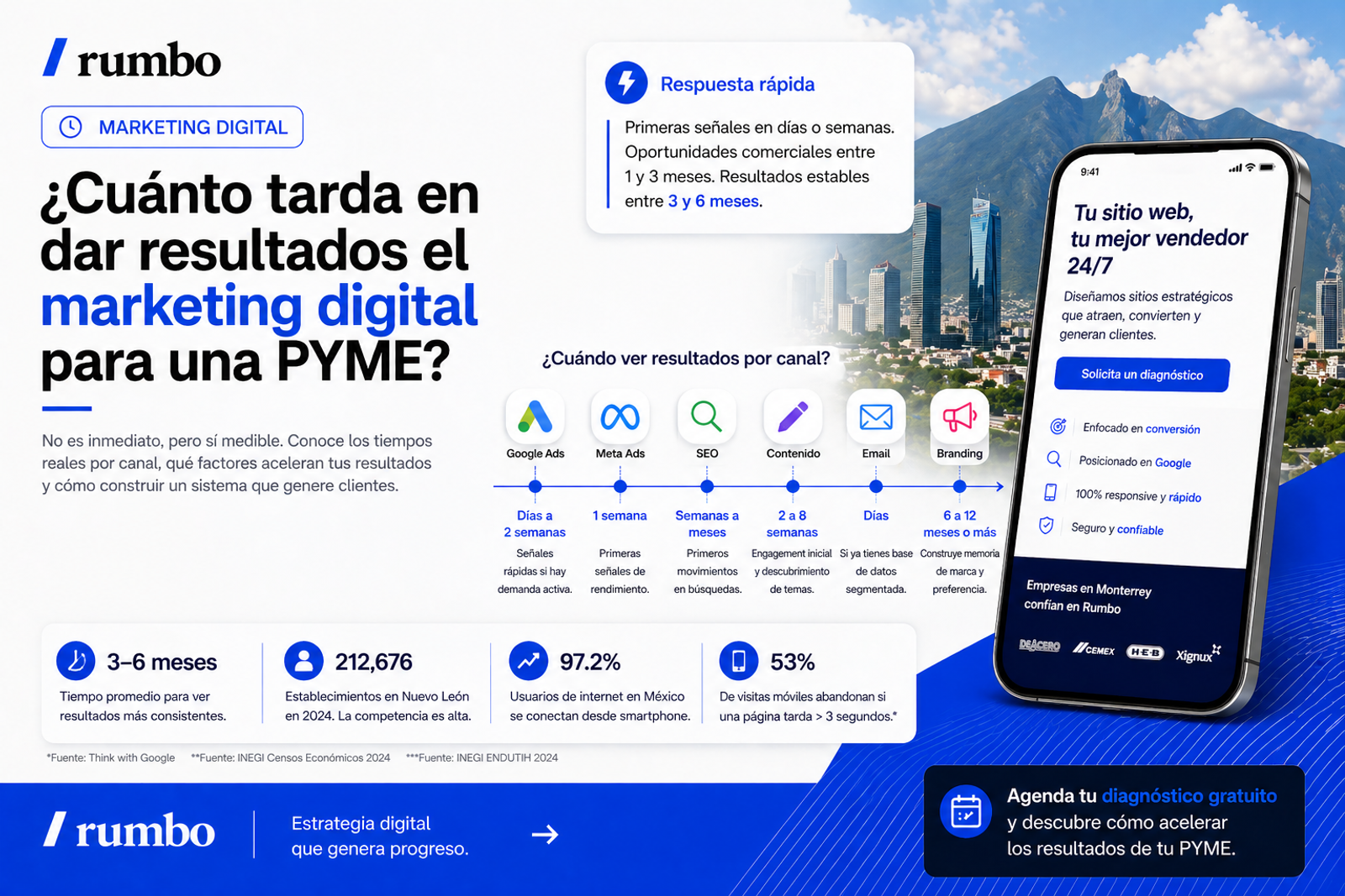Cuanto tarda en dar resultados el marketing digital para una pyme