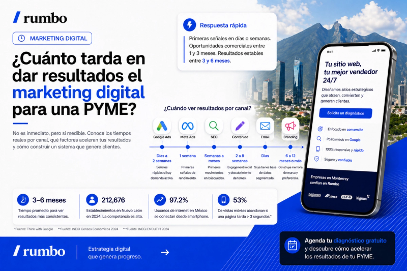 Cuanto tarda en dar resultados el marketing digital para una pyme