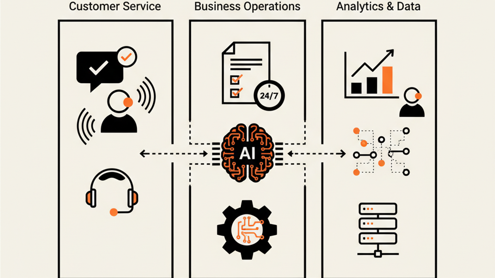 Illustratie van AI-agents toepassingen in verschillende sectoren: klantenservice met chatbots, bedrijfsautomatisering met documenten en processen, en data-analyse met grafieken en inzichten