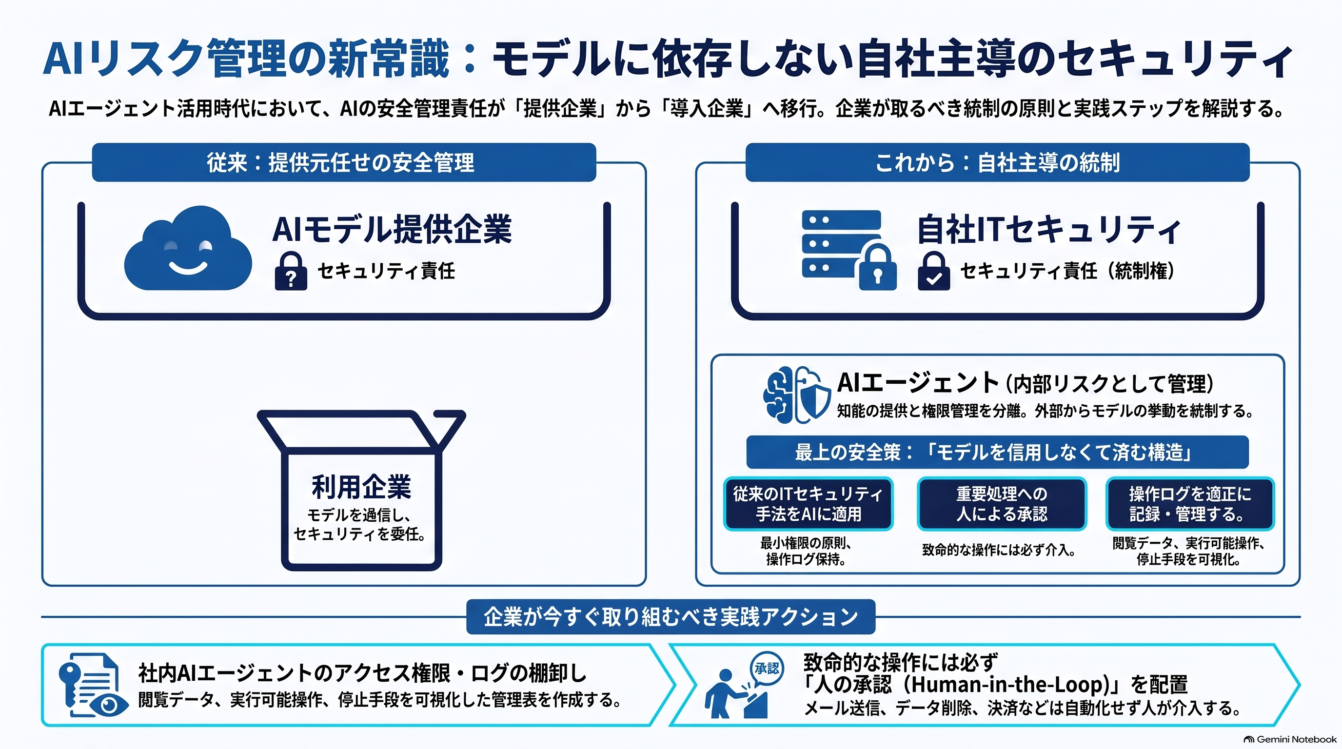 「AIリスク管理の新常識：モデルに依存しない自社主導のセキュリティ」の図解構造と実践アクションの要点をまとめた
