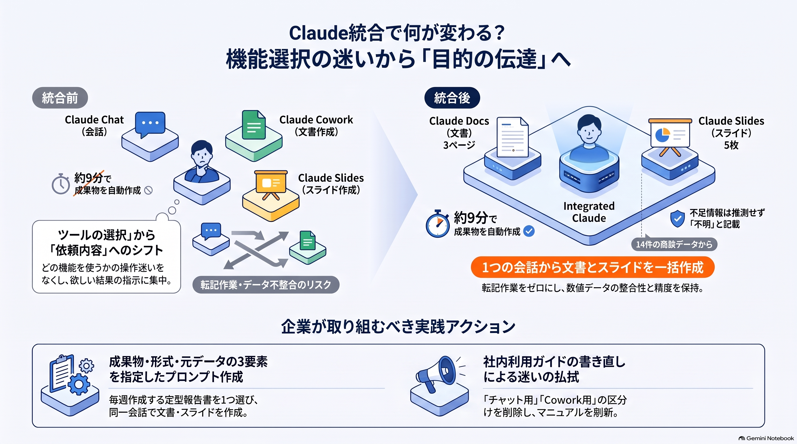 Claude統合前後の変化と企業の対応策を整理、ツール選択や転記作業のリスクがあった統合前から、1つの会話(Integrated Claude)で文書とスライドを一括作成できる統合後への進化を比較、企業の実践アクションとして「3要素(成果物・形式・元データ)を指定したプロンプト作成」と「社内利用ガイドの書き直し」の2点を提示