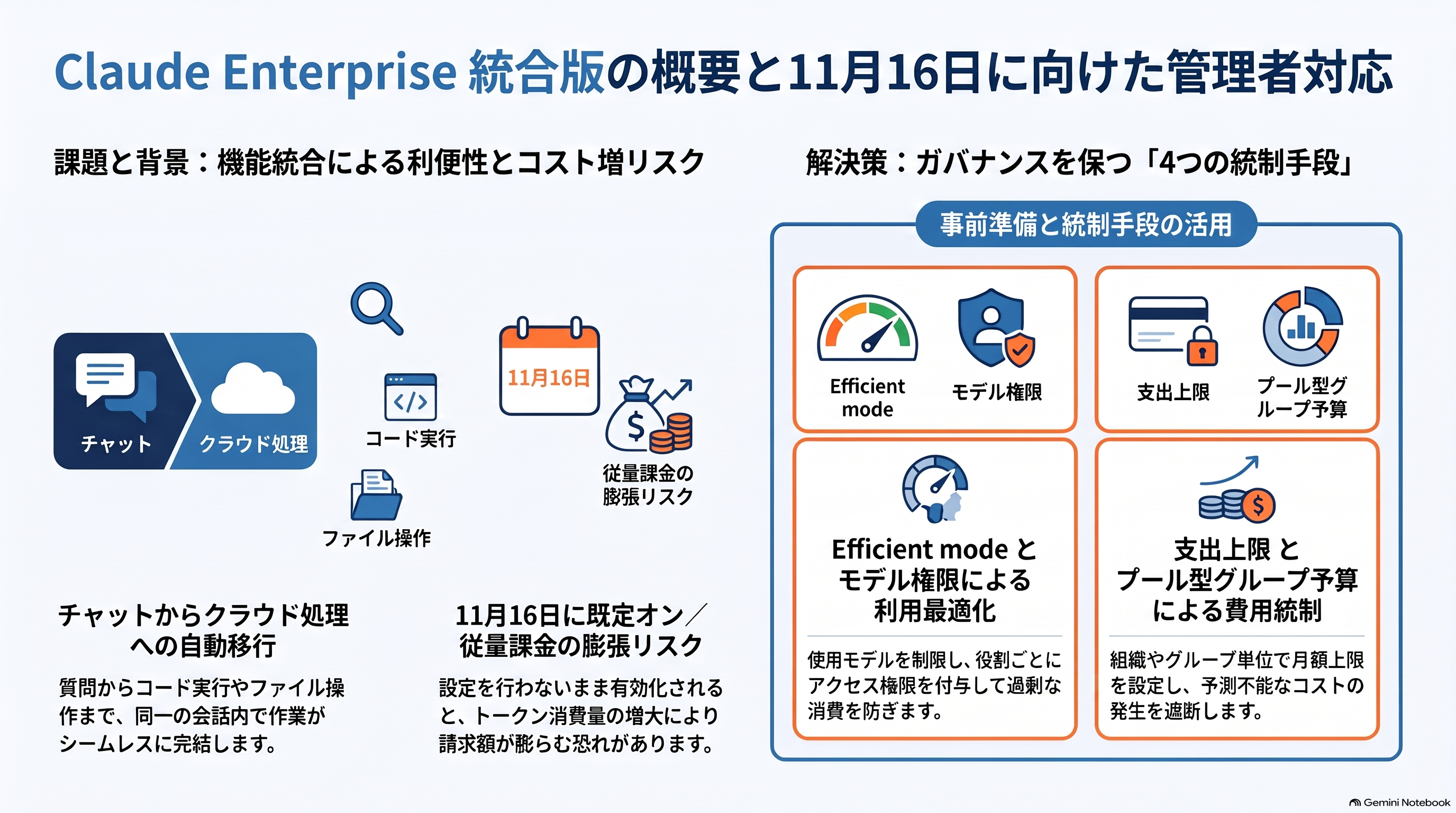 「Claude Enterprise 統合版の概要と11/16に向けた管理者対応」、機能統合に伴う従量課金リスク、ガバナンスを保つ4つの統制手段「Efficient mode」「モデル権限」「支出上限」「プール型グループ予算」による解決策