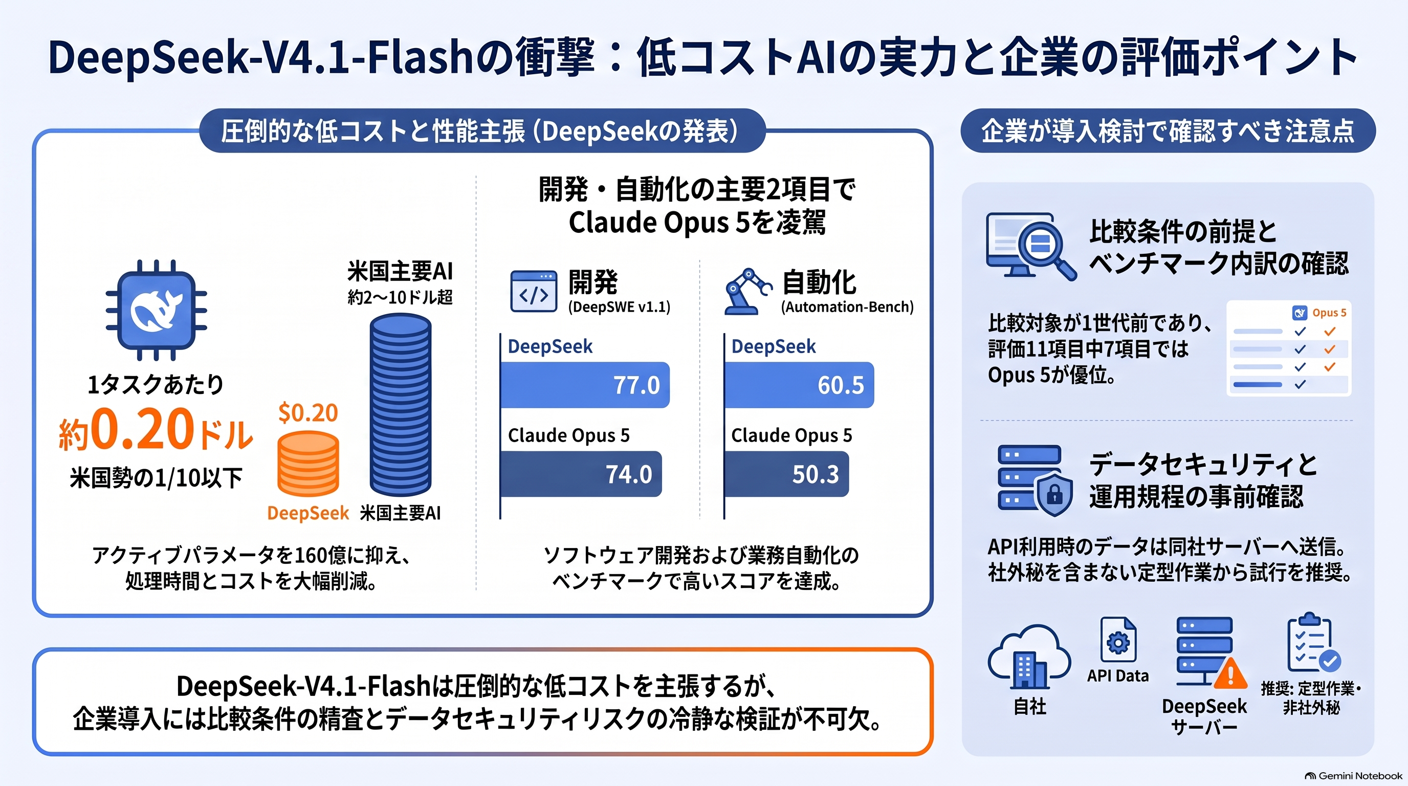 DeepSeek-V4.1-Flashの低コスト性・性能の主張と、企業導入時に精査すべき比較条件やデータセキュリティ上の注意点をまとめた図解