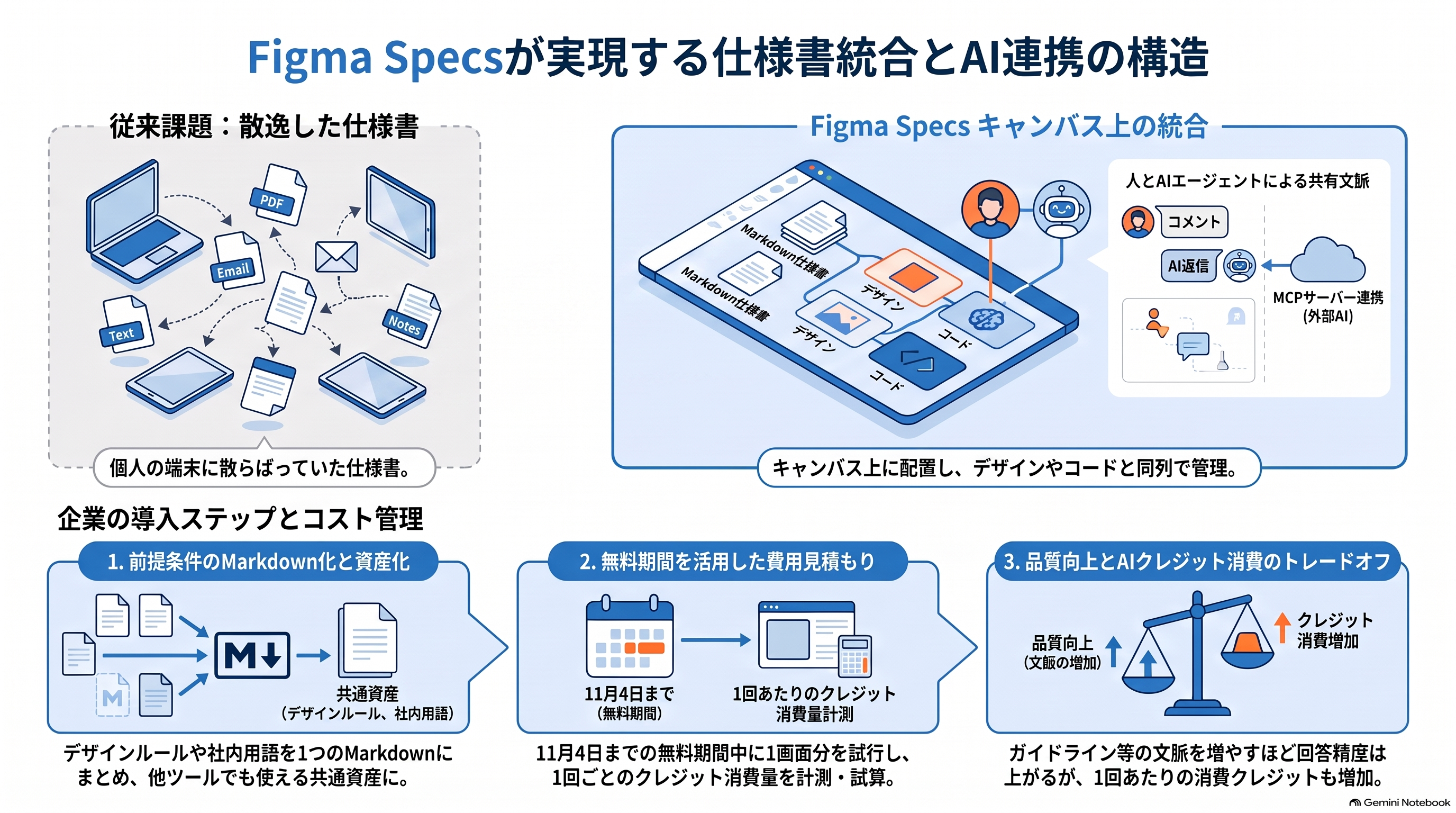 「Figma Specsが実現する仕様書統合とAI連携の構造」を説明する図。 個人の端末に散乱した仕様書がFigma Specs上でデザインやコード、AIと統合される様子と、導入・コスト管理の3ステップ(Markdown化と資産化、無料期間での費用見積もり、品質向上とAI消費のトレードオフ)