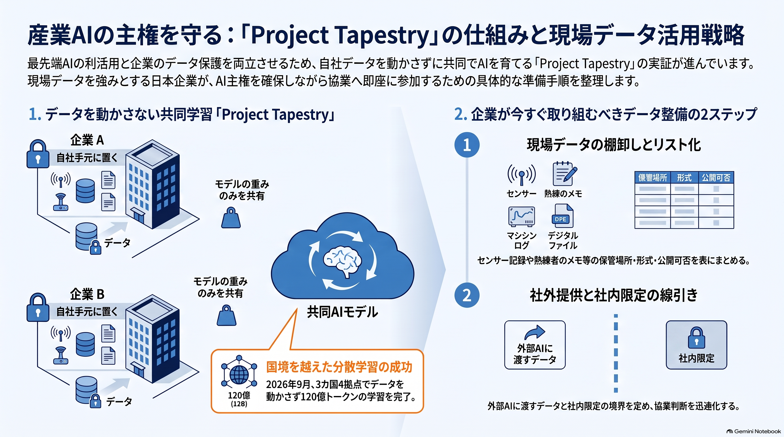 産業AIの主権を守る:『Project Tapestry』の仕組みと現場データ活用戦略、複数企業(企業A、企業B)が自社データを手元に残したまま「モデルの重み」のみを共有して「共同AIモデル」を学習させる仕組み(分散学習)、企業が取り組むべき2つのステップとして「1. 現場データの棚卸しとリスト化」および「2. 社外提供と社内限定の線引き」をアイコンと表でわかりやすく紹介