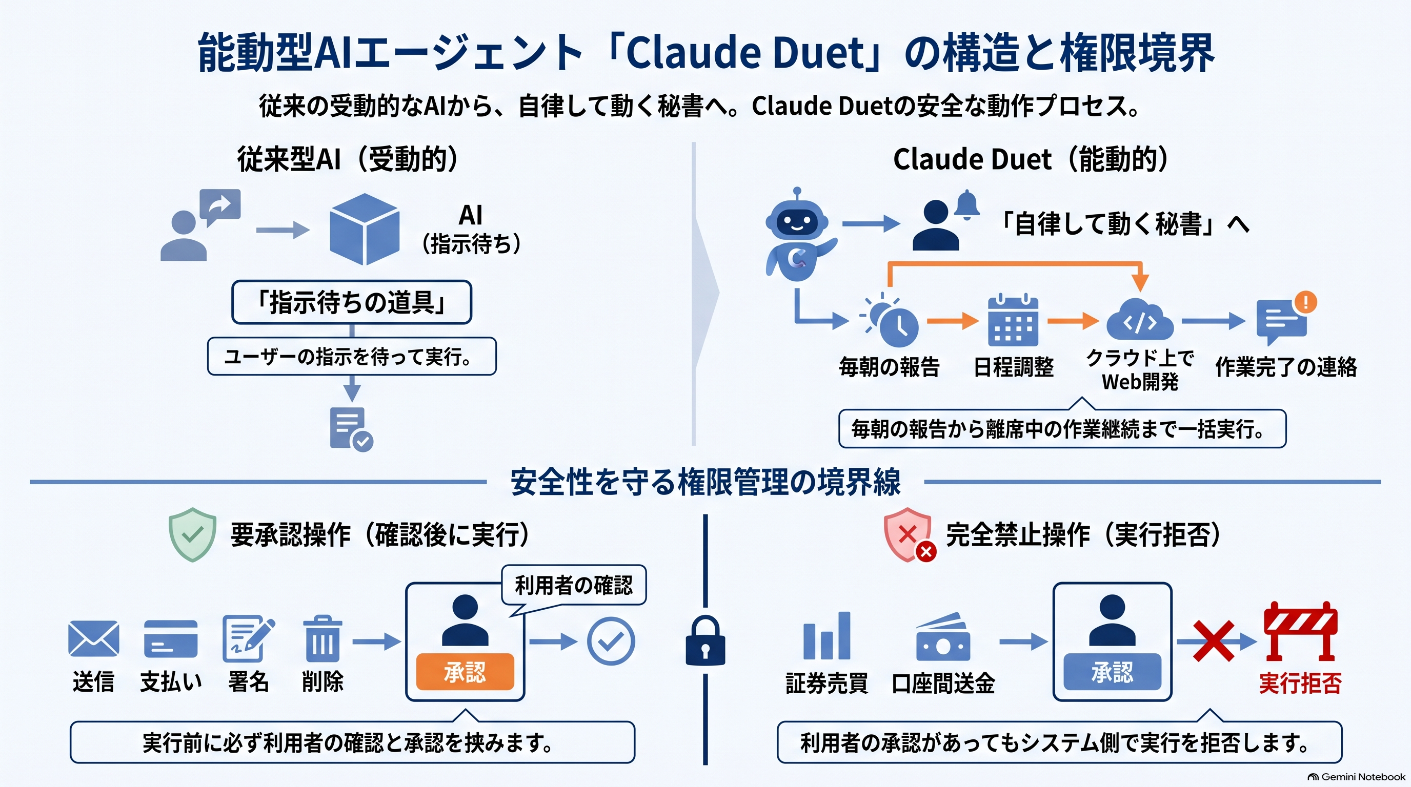 能動型AIエージェント「Claude Duet」の構造と権限境界を図解した図。指示待ちの従来型AIと自律動向するClaude Duetの違い、および「要承認操作」と「完全禁止操作」による権限管理の境界線