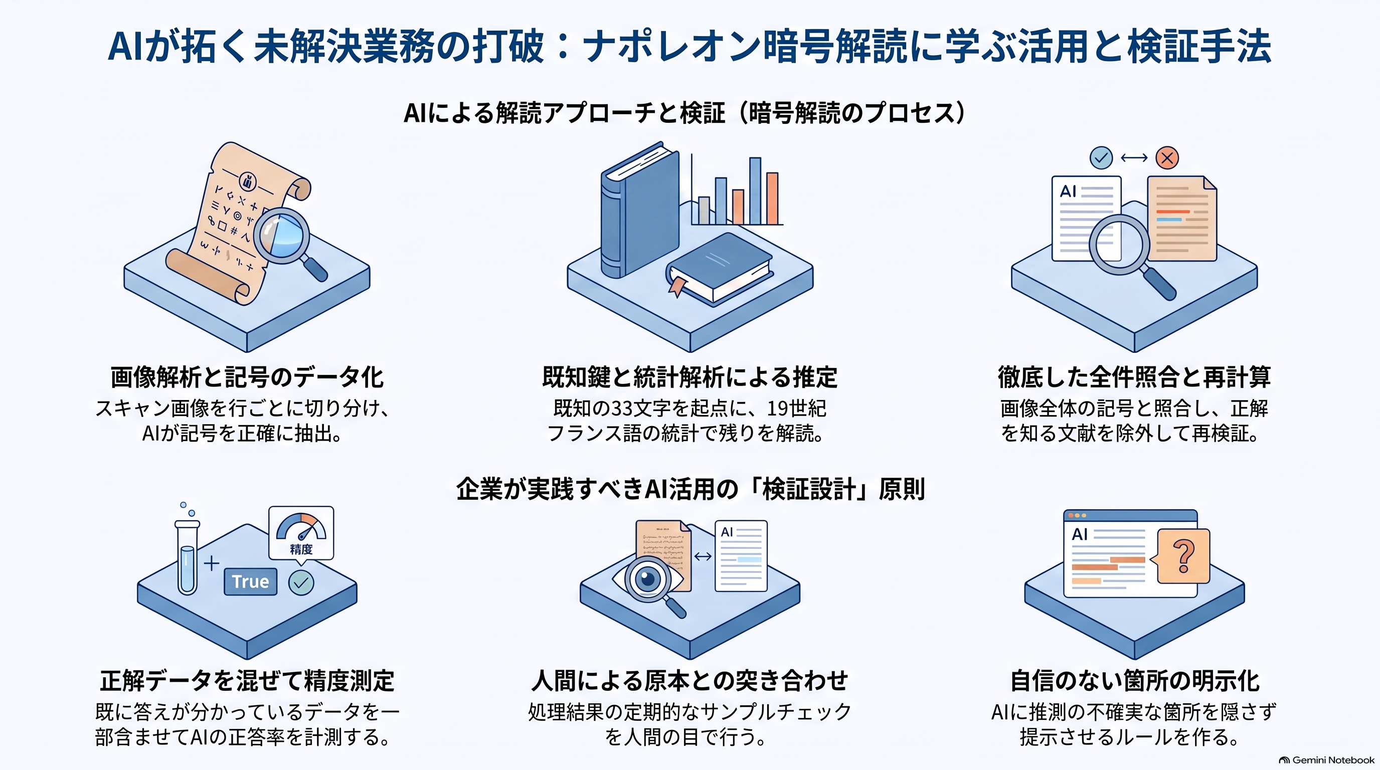 「AIが拓く未解決業務の打破:ナポレオン暗号解読に学ぶ活用と検証手法」
