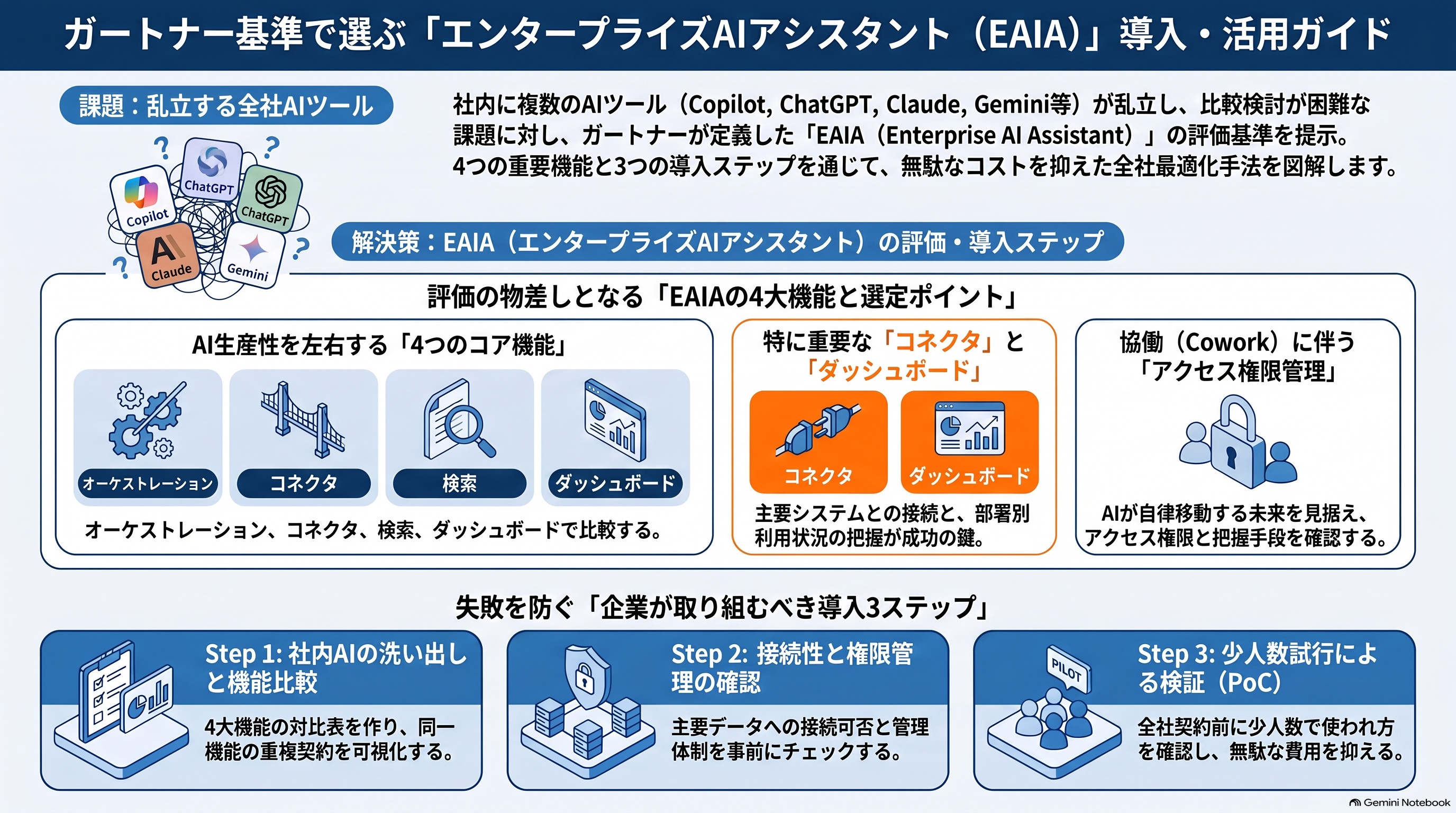 ガートナー基準で選ぶ「エンタープライズAIアシスタント(EAIA)」導入・活用ガイドの図解