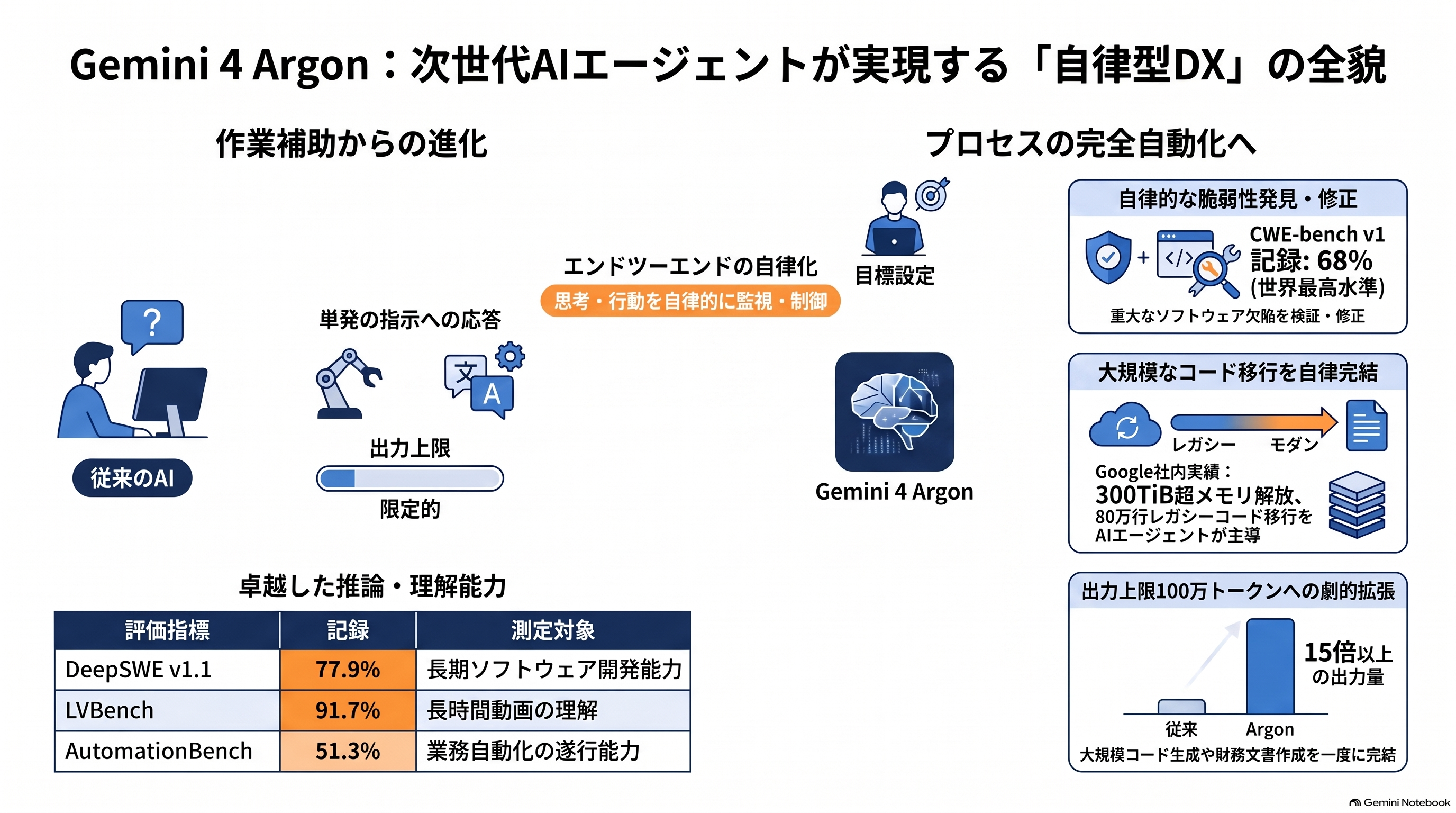 「Gemini 4 Argon」による自律型DXの全貌を示している。主な実績として、CWE-bench v1記録68%の脆弱性修正能力、300TiB超のメモリ解放と80万行のレガシーコード移行実績、従来比15倍以上となる100万トークンの出力上限、高い推論・理解能力が記載されている。