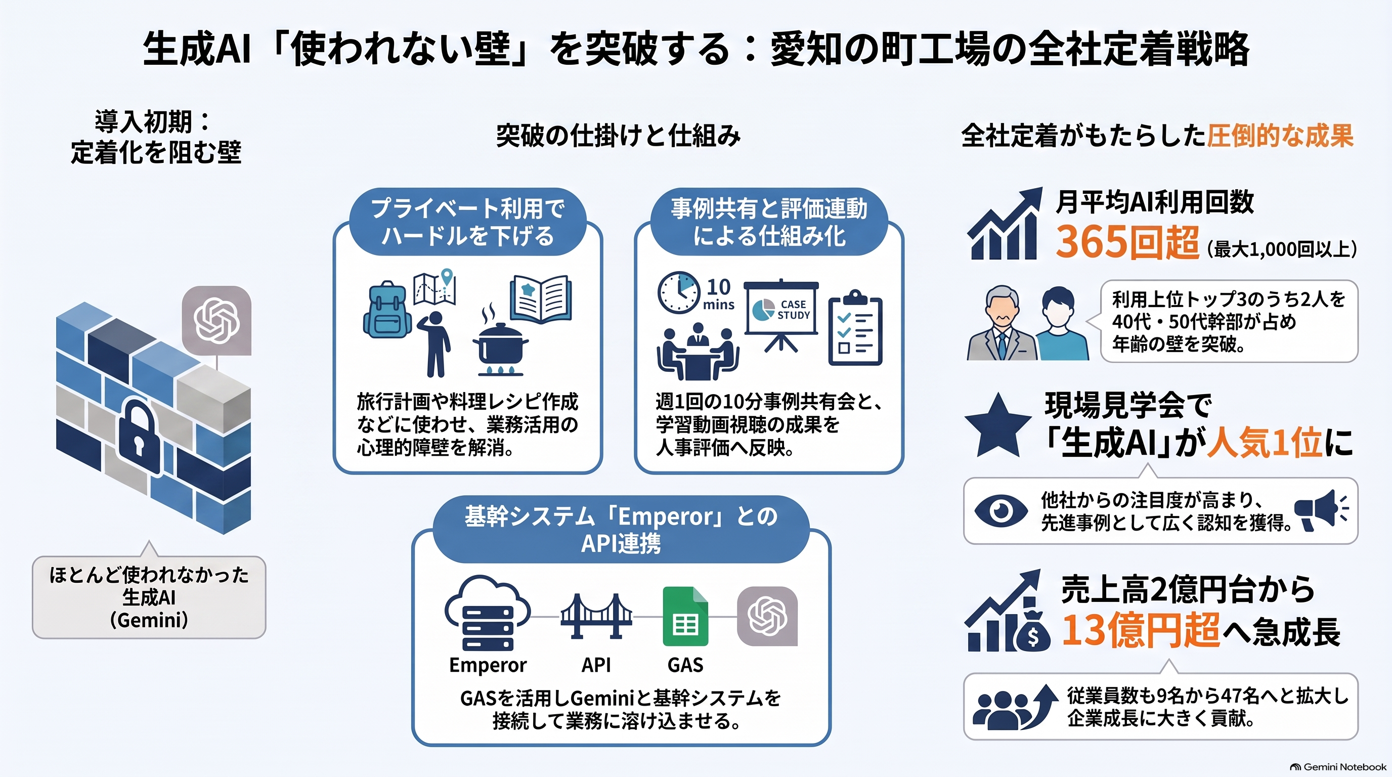 生成AI『使われない壁』を突破する:愛知の町工場の全社定着戦略、導入初期の壁(使われない課題)、突破の仕掛け(プライベート利用・事例共有/評価連動・基幹システムAPI連携)、全社定着の成果(月365回超利用、売上2億円台から13億円超へ急成長など)