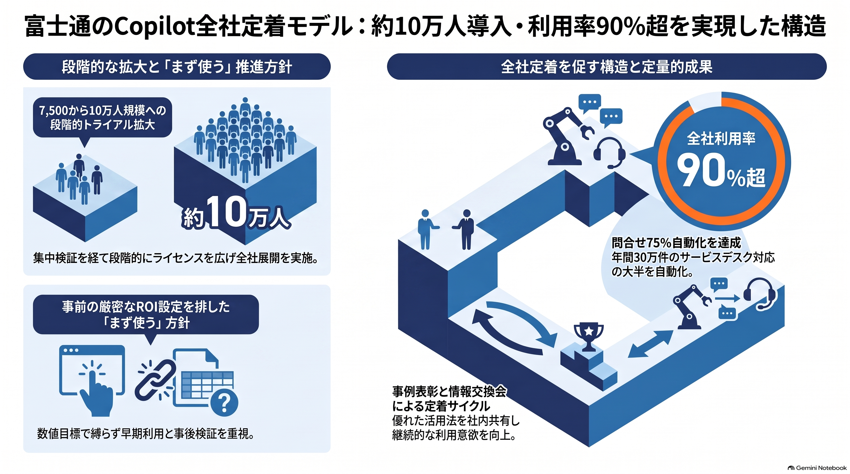 富士通のCopilot全社定着モデル(約10万人導入・利用率90%超)、段階的なトライアル拡大(7,500人から10万人規模へ)と事前のROI設定を排した「まず使う」推進方針、および事例表彰・情報交換会による定着サイクルと問合せ75%自動化などの定量的成果