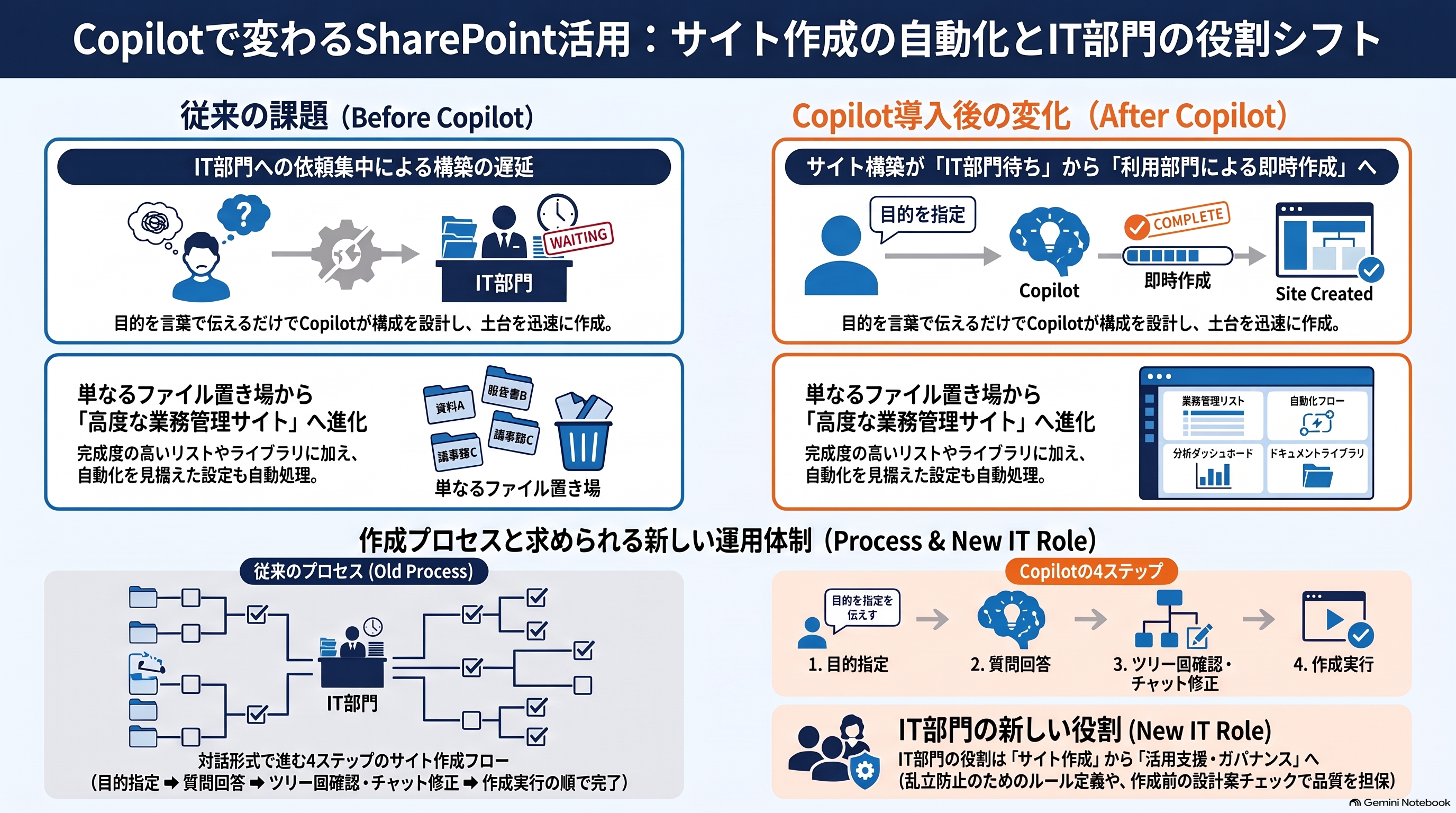 「Copilotで変わるSharePoint活用」をテーマに、導入前(従来の課題・プロセス)と導入後(即時作成・高度なサイト化・4つのステップ)の変化や、IT部門の役割シフトを比較・解説