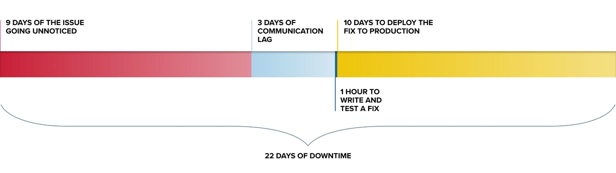 Developer Recovery Time Graph Mean Time to Recovery (MTTR) explained | Sleuth