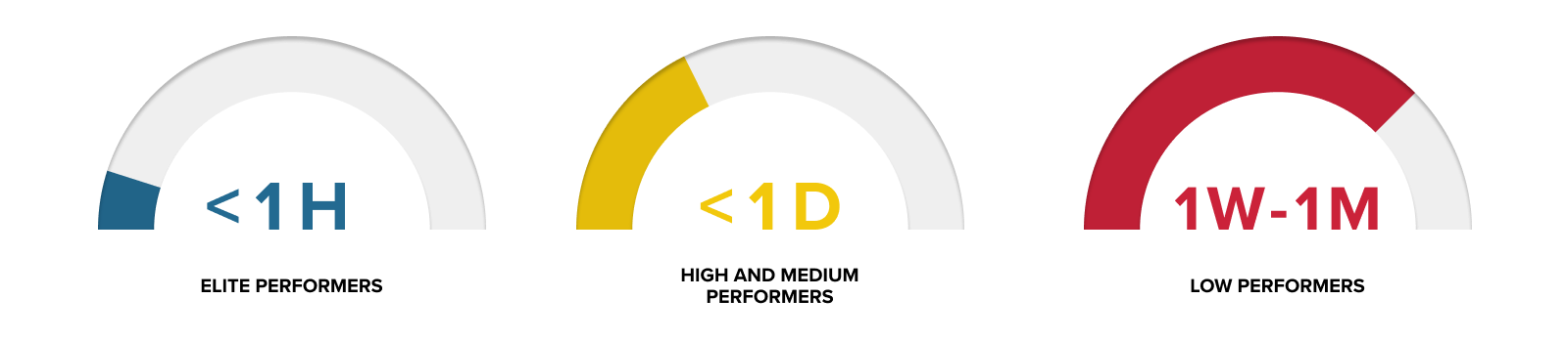 Developer Recovery Time Graph Mean Time to Recovery (MTTR) explained | Sleuth