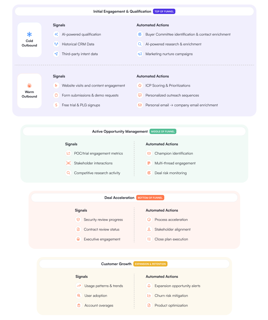 Example Plays you can create at every stage of your sales funnel