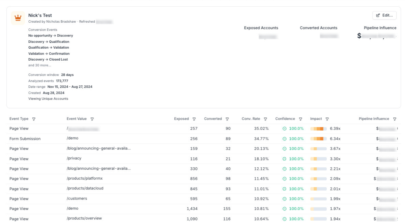 Nick's custom content report, to find which product and web pages have the largest impact on real pipeline dollars