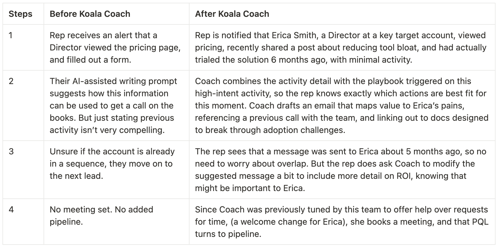 A sellers workflow before and after Koala Coach
