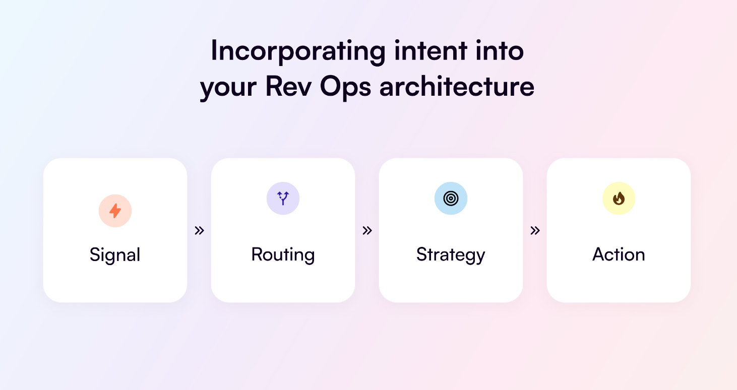 Part 4: Incorporating intent into your Rev Ops architecture