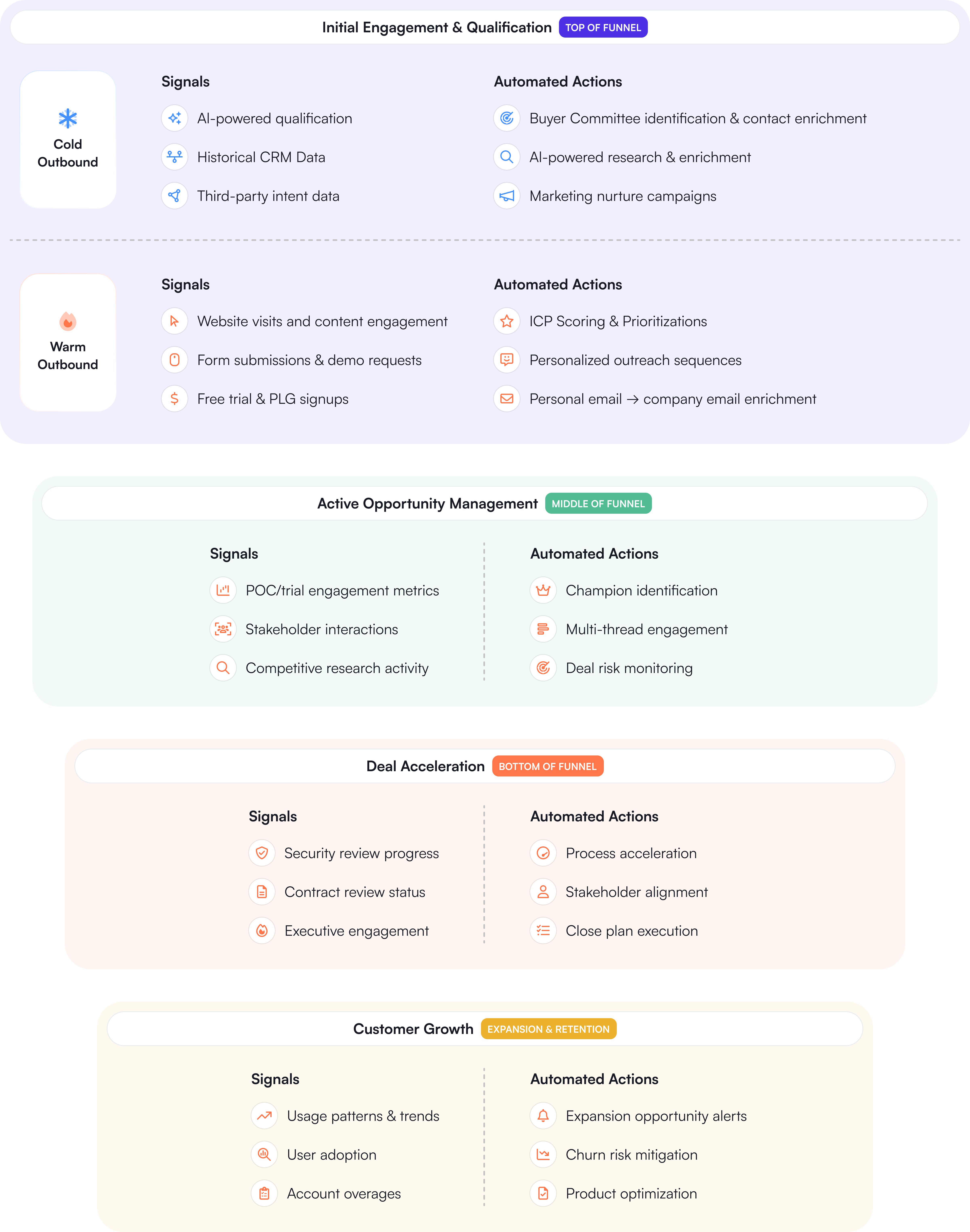 encode signal based sales plays throughout your funnel