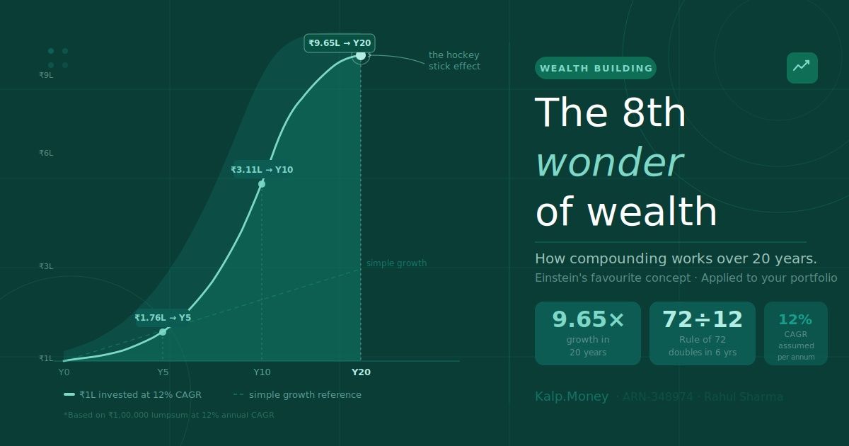 The 8th wonder: How compounding works over 20 years