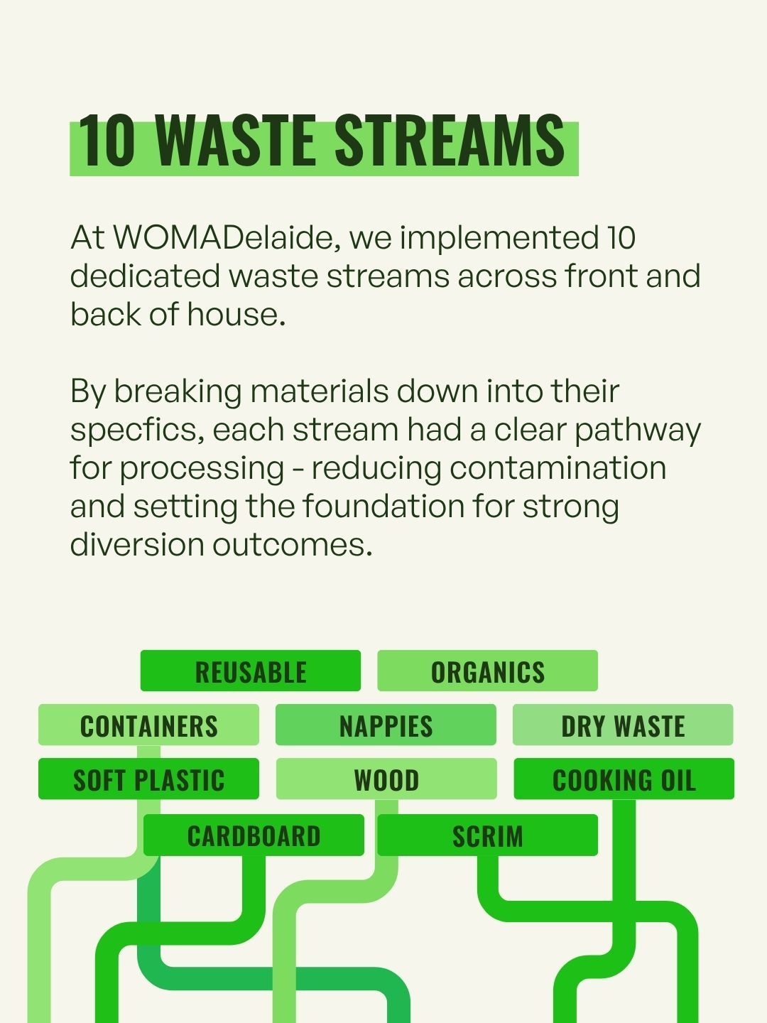 10 waste streams