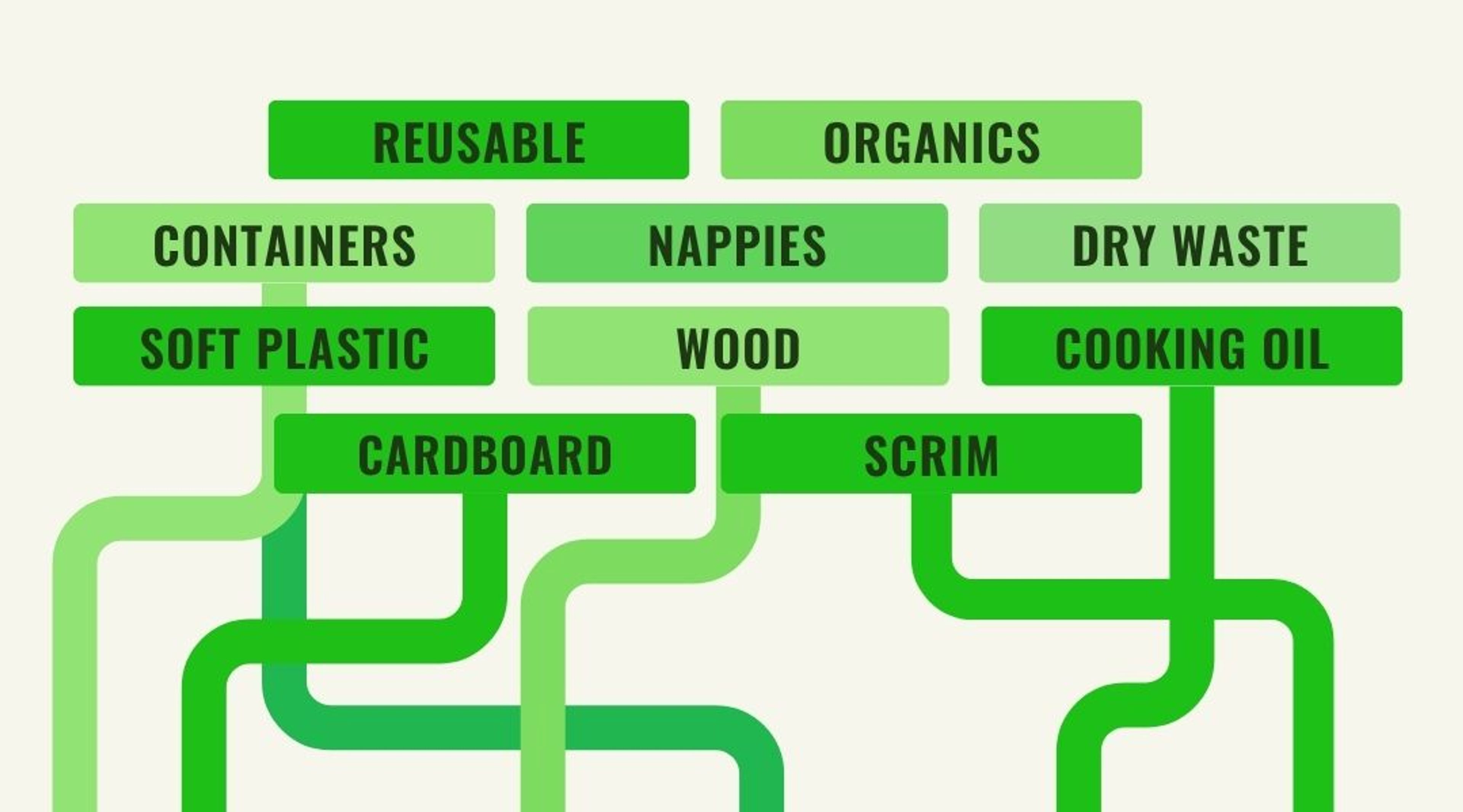10 waste streams