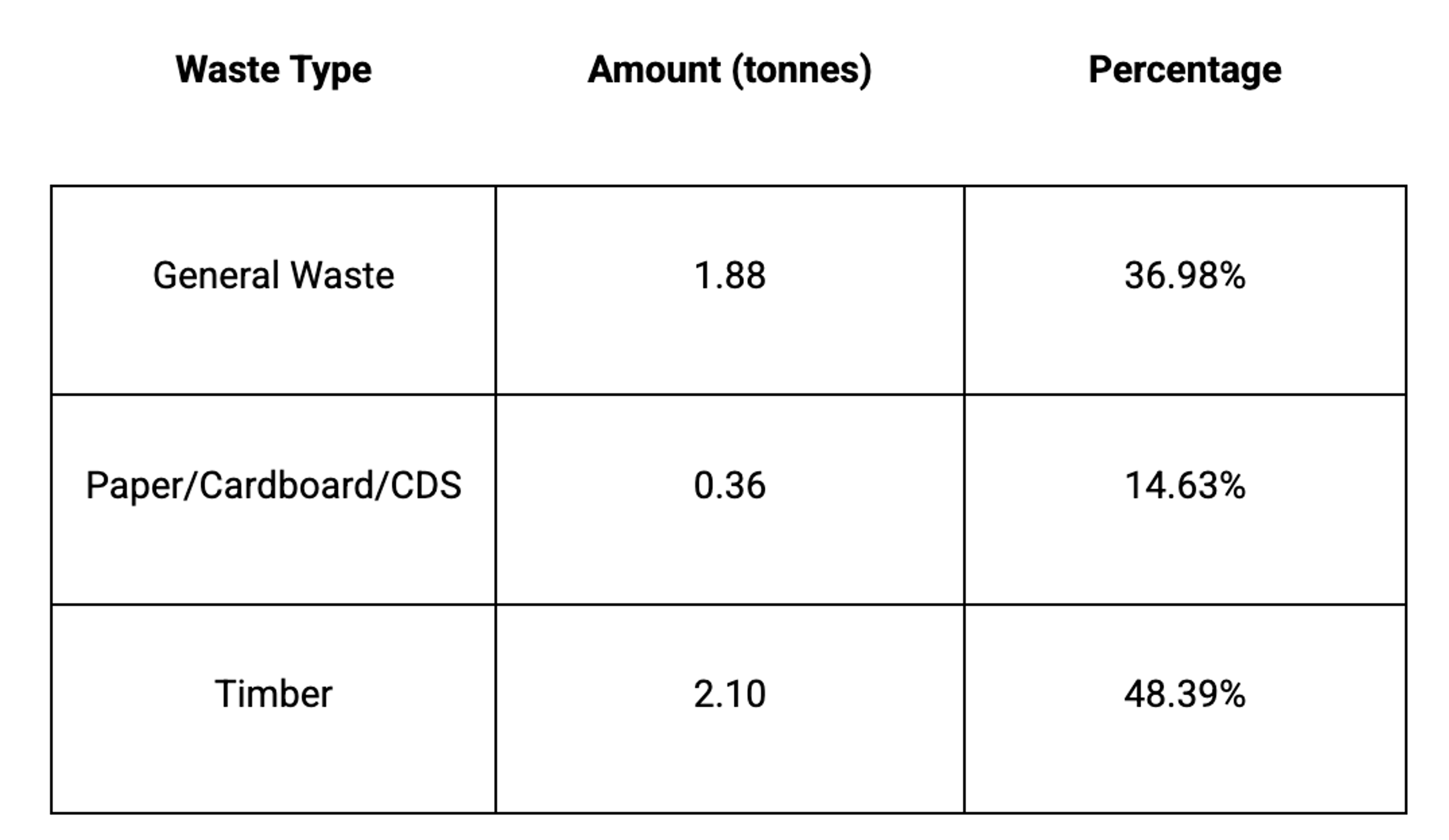 Waste managed