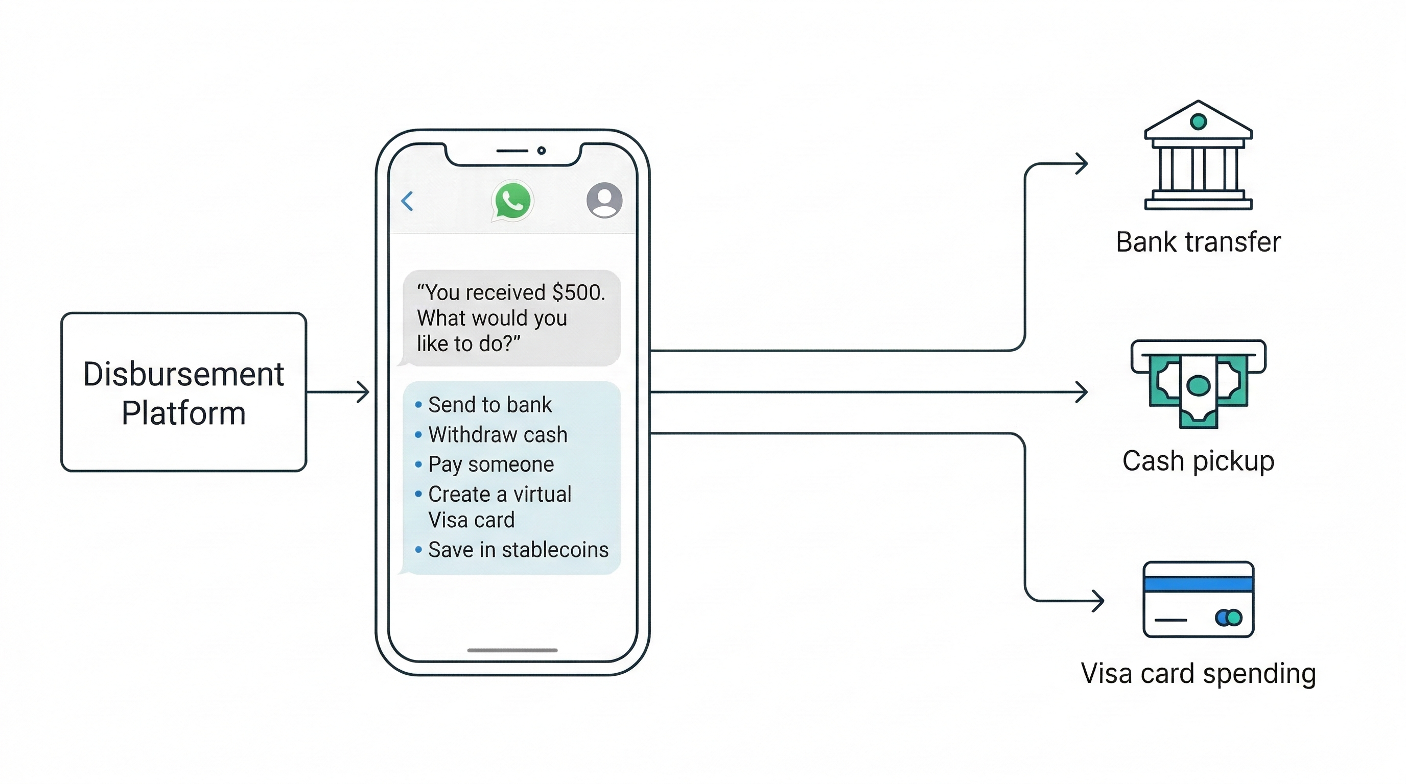 Stablecoin Disbursement from API > Whatsapp Message with cash out options > Fiat