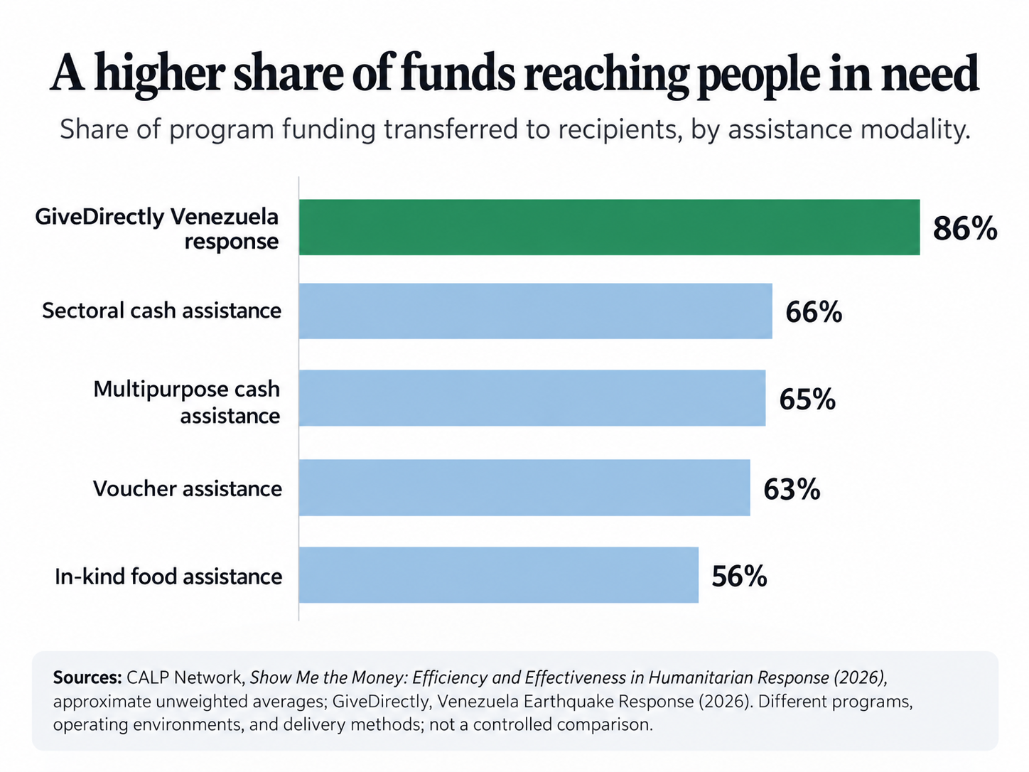 A higher share of funds reached people in need