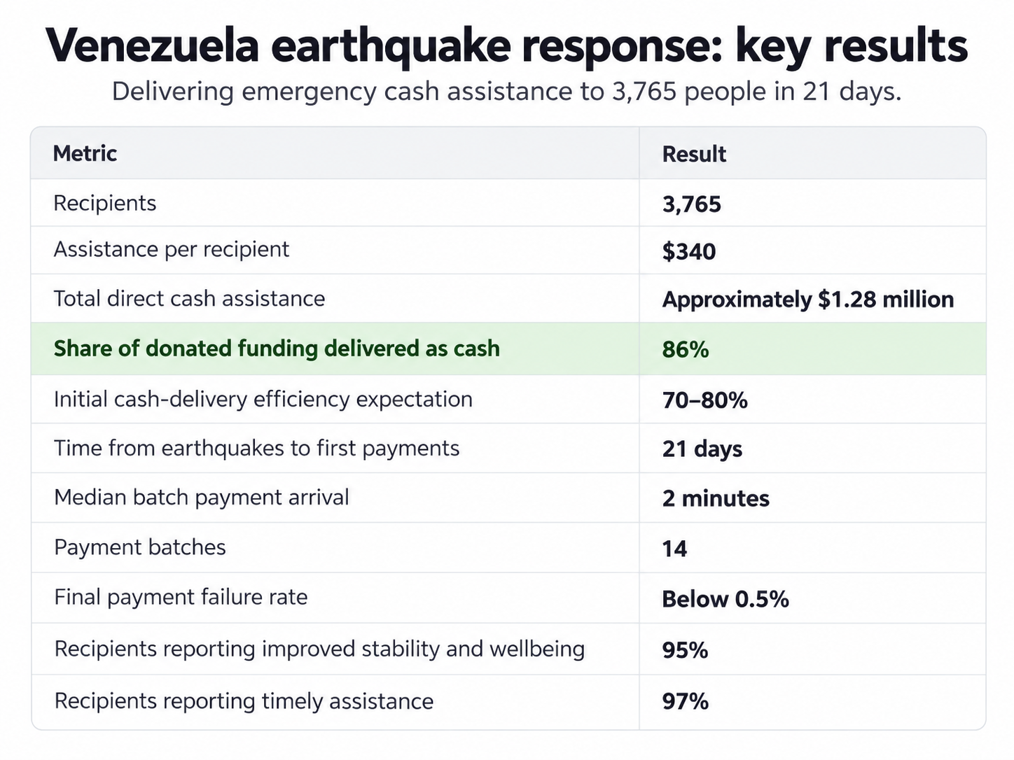 The results: 3,765 people reached, with 86% of funds delivered as cash